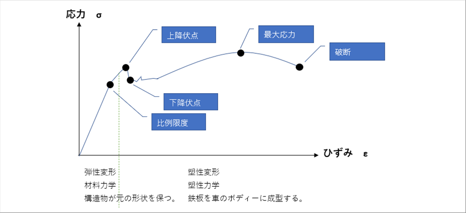 塑性力学基礎 Theory of Plsticity