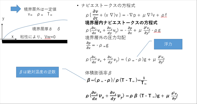対流熱伝達 Convectioin Heat Transfer