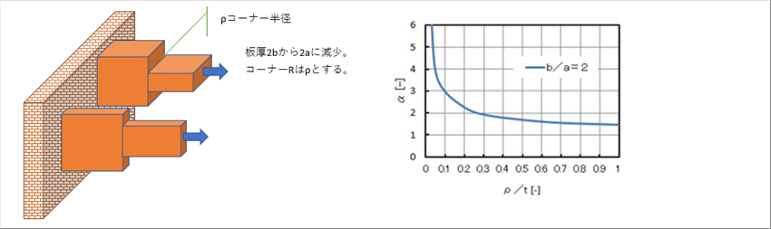 応力集中 Stress Consentration
